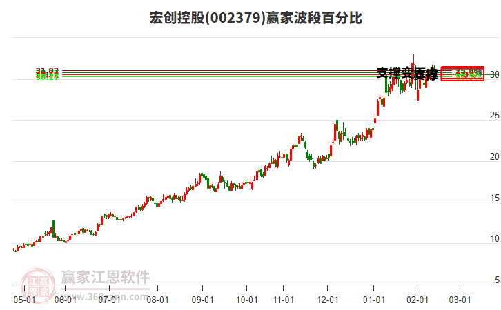 002379宏創(chuàng)控股贏家波段百分比工具 002379宏創(chuàng)控股贏家波段百分比工具