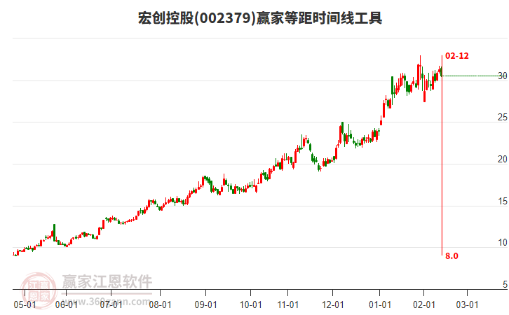 002379宏創(chuàng)控股贏家等距時間周期線工具 002379宏創(chuàng)控股贏家等距時間周期線工具