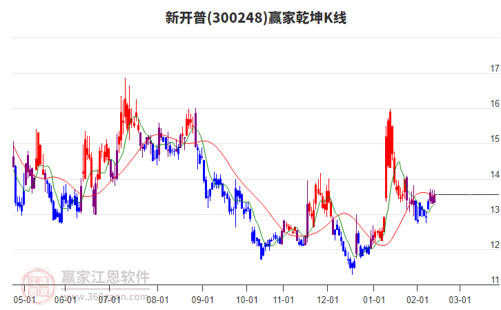 300248新開(kāi)普贏家乾坤K線工具 300248新開(kāi)普贏家乾坤K線工具