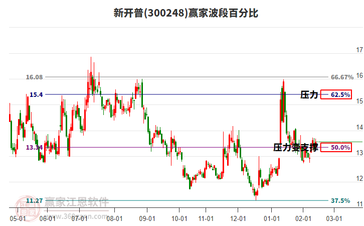 300248新開(kāi)普贏家波段百分比工具 300248新開(kāi)普贏家波段百分比工具