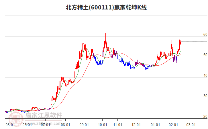 600111北方稀土贏家乾坤K線工具