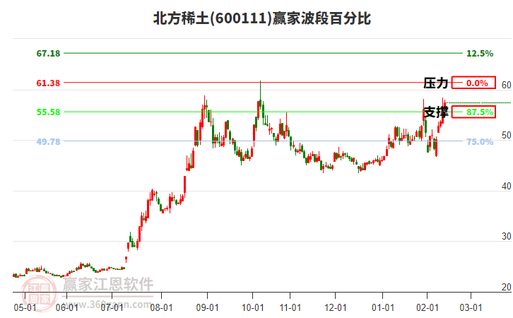 600111北方稀土贏家波段百分比工具