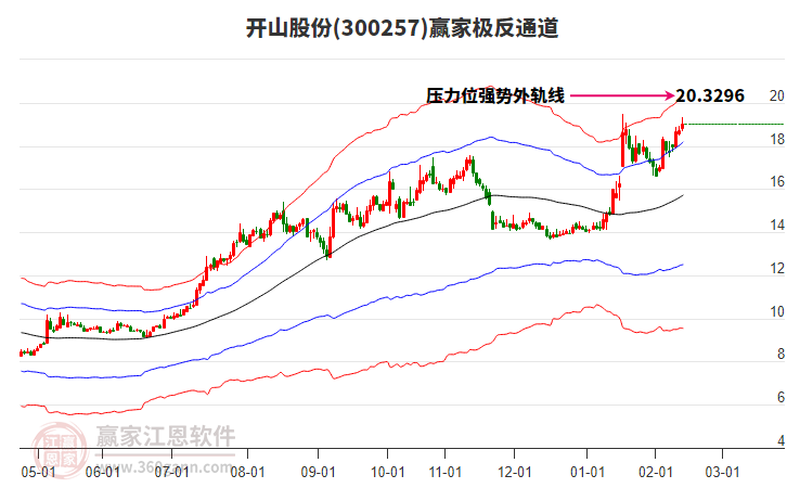 300257開山股份贏家極反通道工具
