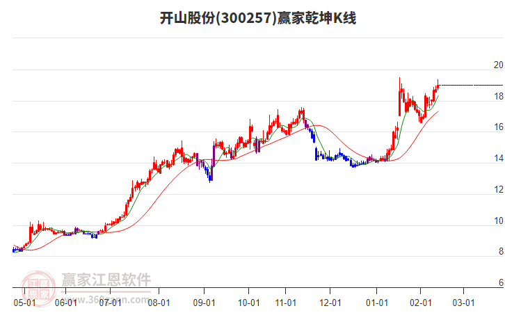 300257開山股份贏家乾坤K線工具