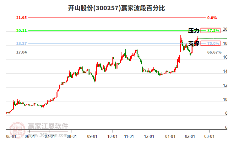 300257開山股份贏家波段百分比工具