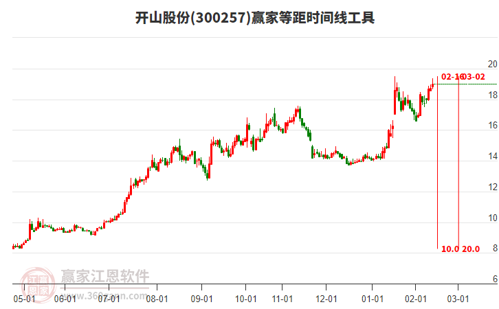 300257開山股份贏家等距時間周期線工具