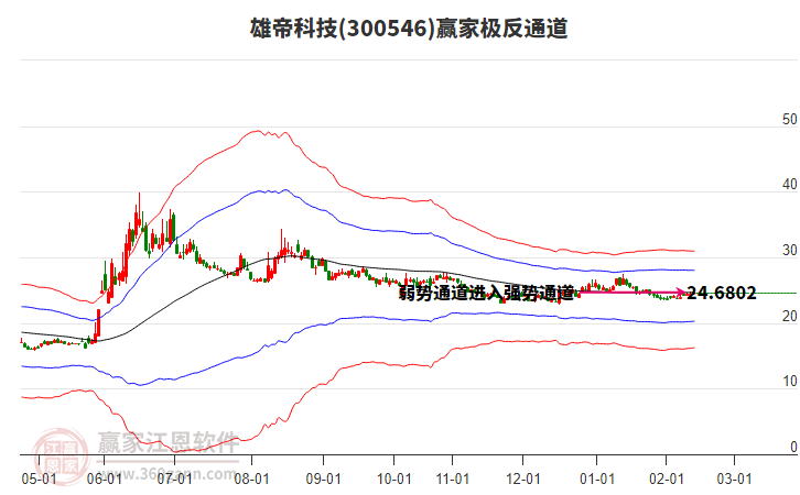 300546雄帝科技贏家極反通道工具
