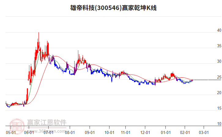 300546雄帝科技贏家乾坤K線工具