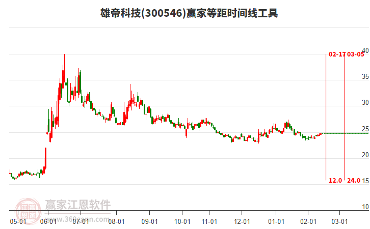 300546雄帝科技贏家等距時間周期線工具