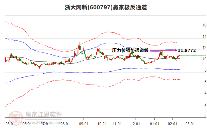 600797浙大網(wǎng)新贏家極反通道工具 600797浙大網(wǎng)新贏家極反通道工具