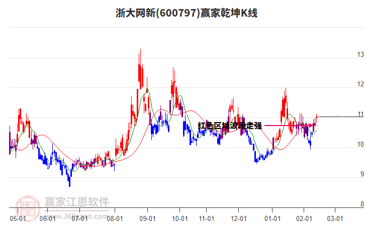 600797浙大網(wǎng)新贏家乾坤K線工具 600797浙大網(wǎng)新贏家乾坤K線工具