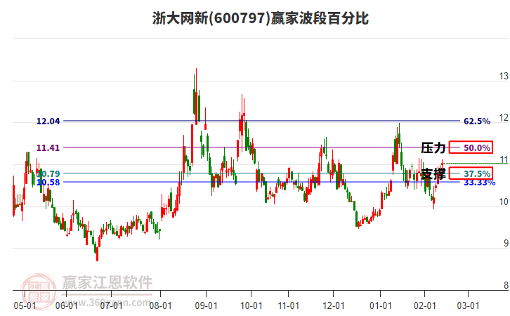 600797浙大網(wǎng)新贏家波段百分比工具 600797浙大網(wǎng)新贏家波段百分比工具