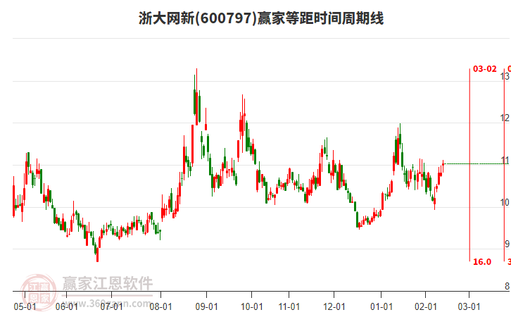 600797浙大網(wǎng)新贏家等距時(shí)間周期線工具 600797浙大網(wǎng)新贏家等距時(shí)間周期線工具