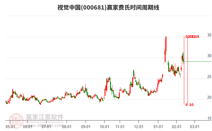 000681視覺中國贏家費(fèi)氏時(shí)間周期線工具 000681視覺中國贏家費(fèi)氏時(shí)間周期線工具
