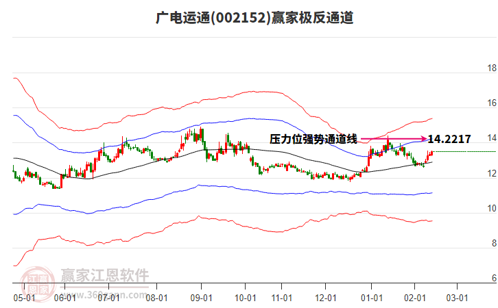 002152廣電運(yùn)通贏家極反通道工具