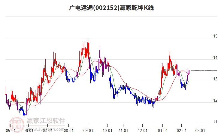 002152廣電運(yùn)通贏家乾坤K線工具