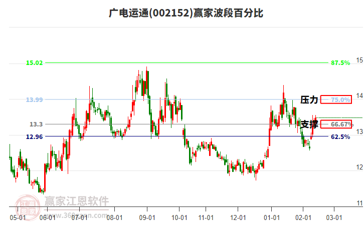 002152廣電運(yùn)通贏家波段百分比工具