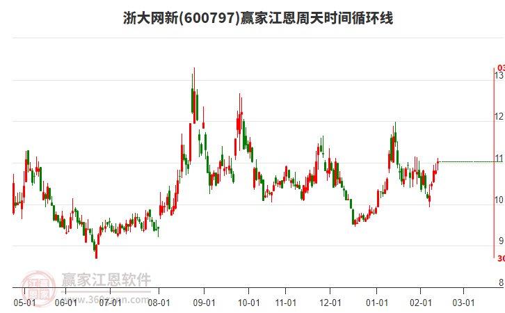 600797浙大網(wǎng)新贏家江恩周天時(shí)間循環(huán)線工具 600797浙大網(wǎng)新贏家江恩周天時(shí)間循環(huán)線工具