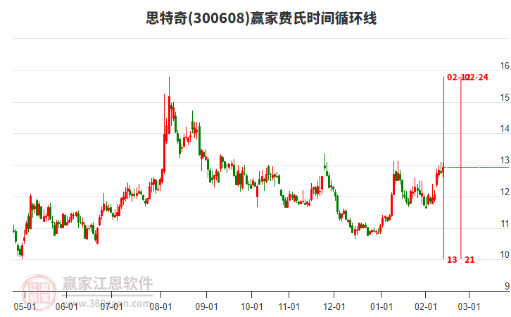300608思特奇贏家費(fèi)氏時間循環(huán)線工具