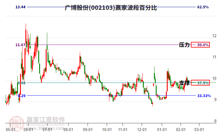 002103廣博股份贏家波段百分比工具 002103廣博股份贏家波段百分比工具
