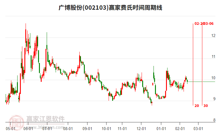 002103廣博股份贏家費氏時間周期線工具 002103廣博股份贏家費氏時間周期線工具