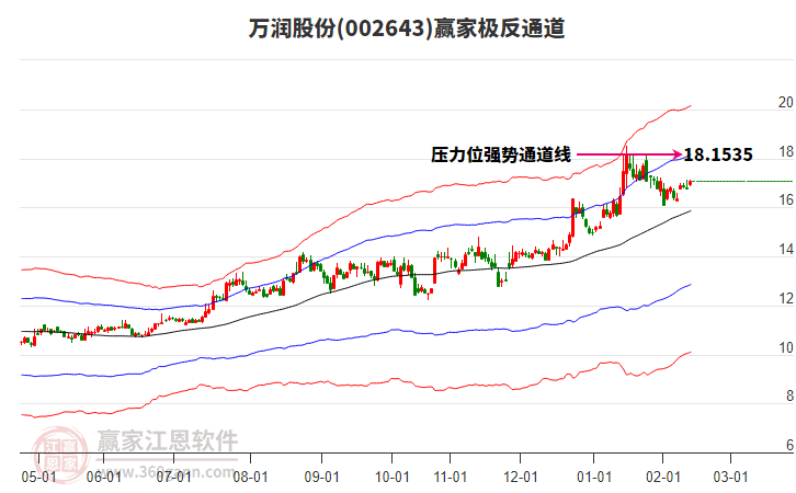 002643萬潤股份贏家極反通道工具 002643萬潤股份贏家極反通道工具