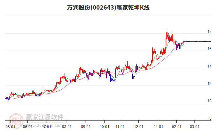 002643萬潤股份贏家乾坤K線工具 002643萬潤股份贏家乾坤K線工具