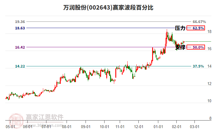 002643萬潤股份贏家波段百分比工具 002643萬潤股份贏家波段百分比工具