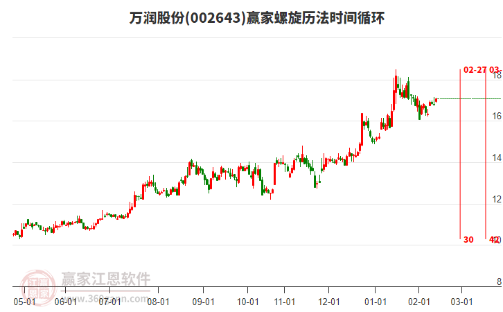 002643萬潤股份贏家螺旋歷法時(shí)間循環(huán)工具 002643萬潤股份贏家螺旋歷法時(shí)間循環(huán)工具