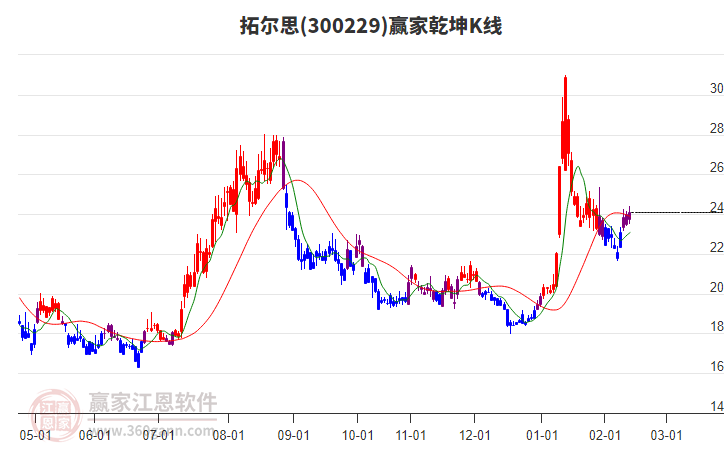 300229拓爾思贏家乾坤K線工具 300229拓爾思贏家乾坤K線工具