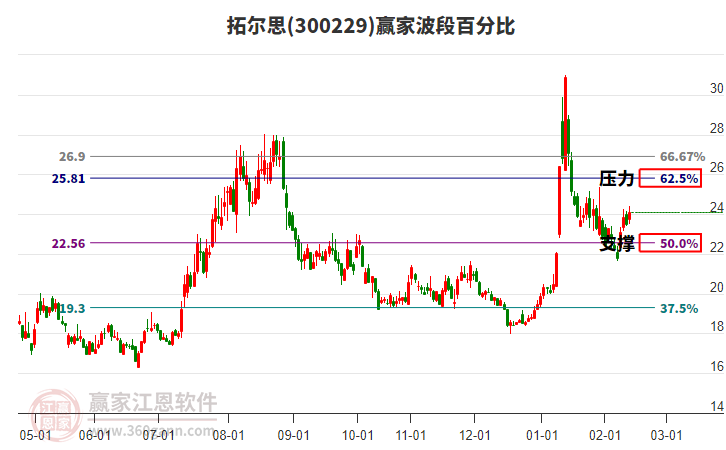 300229拓爾思贏家波段百分比工具 300229拓爾思贏家波段百分比工具