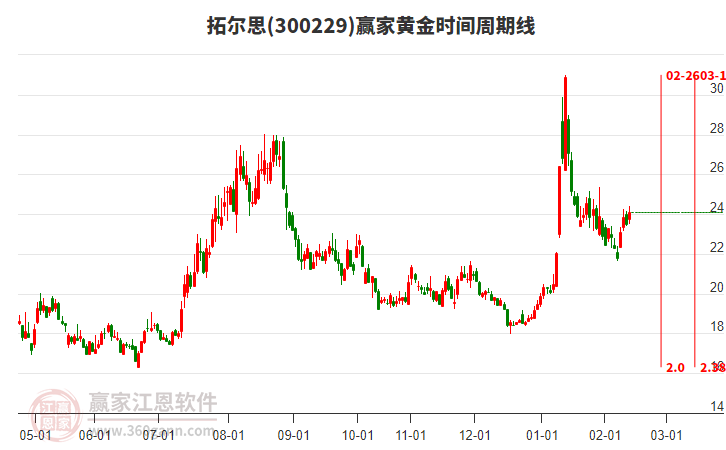 300229拓爾思贏家黃金時間周期線工具 300229拓爾思贏家黃金時間周期線工具