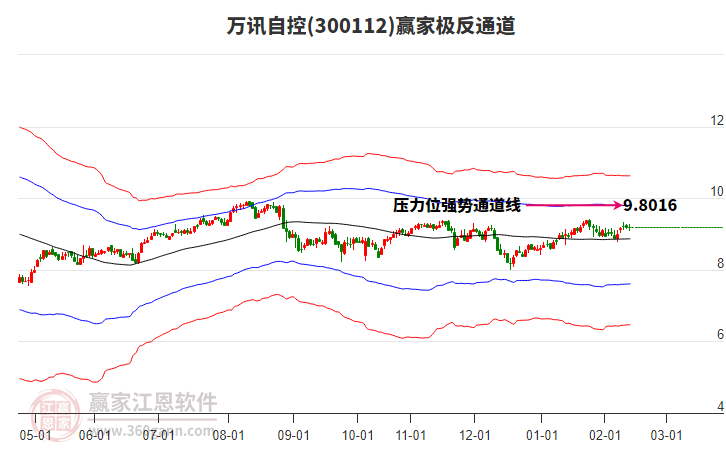 300112萬訊自控贏家極反通道工具