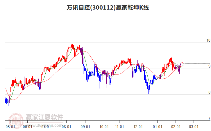 300112萬訊自控贏家乾坤K線工具