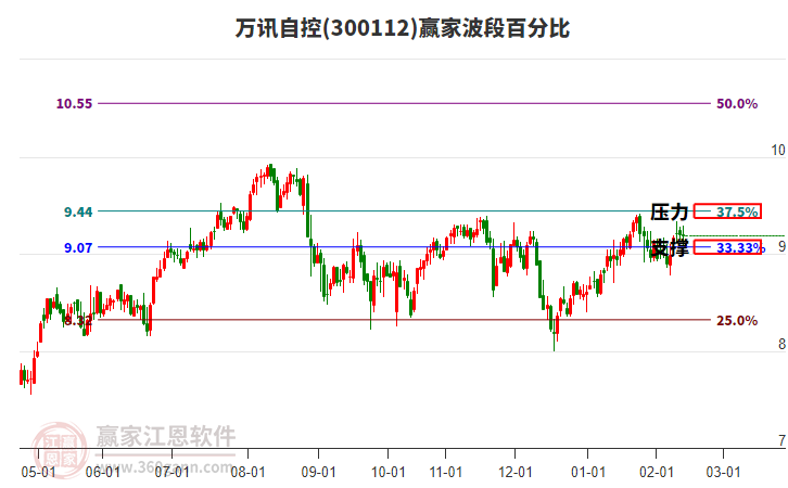 300112萬訊自控贏家波段百分比工具