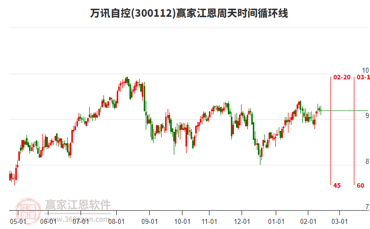 300112萬訊自控贏家江恩周天時間循環(huán)線工具