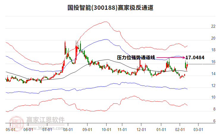 300188國(guó)投智能贏家極反通道工具