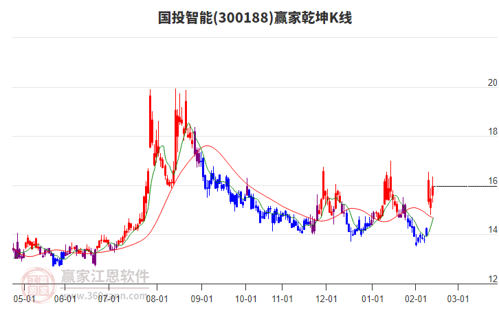 300188國(guó)投智能贏家乾坤K線工具