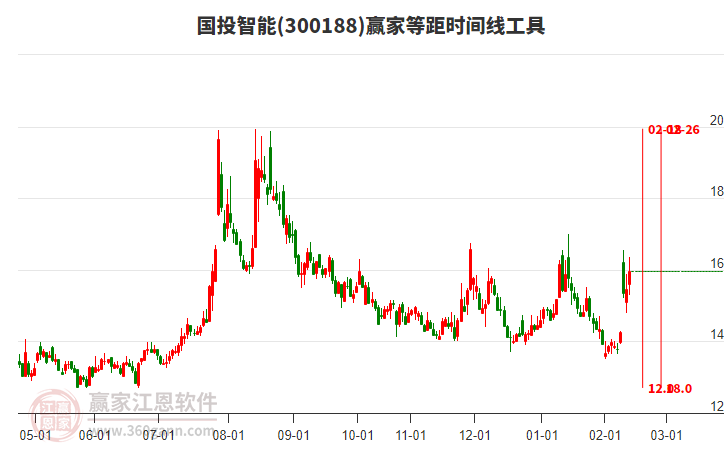 300188國(guó)投智能贏家等距時(shí)間周期線工具