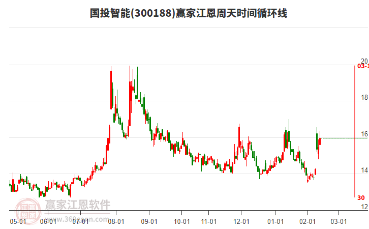 300188国投智能赢家江恩周天时间循环线工具