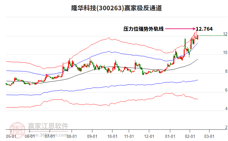 300263隆華科技贏家極反通道工具 300263隆華科技贏家極反通道工具