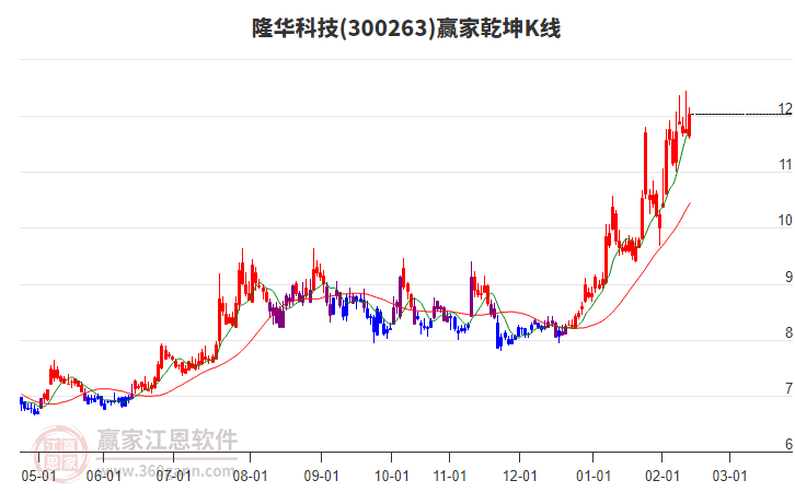 300263隆華科技贏家乾坤K線工具 300263隆華科技贏家乾坤K線工具