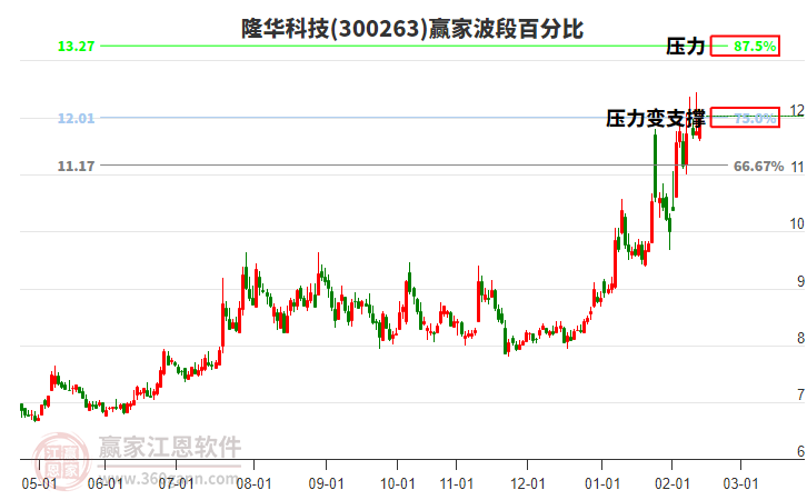 300263隆華科技贏家波段百分比工具 300263隆華科技贏家波段百分比工具