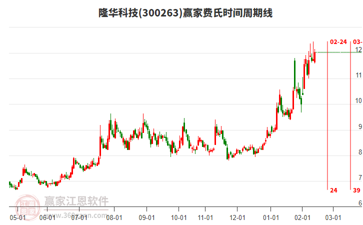 300263隆華科技贏家費氏時間周期線工具 300263隆華科技贏家費氏時間周期線工具