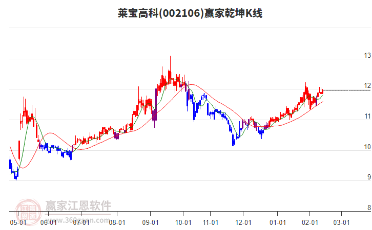 002106萊寶高科贏家乾坤K線工具