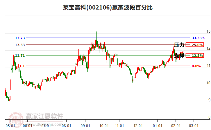 002106萊寶高科贏家波段百分比工具