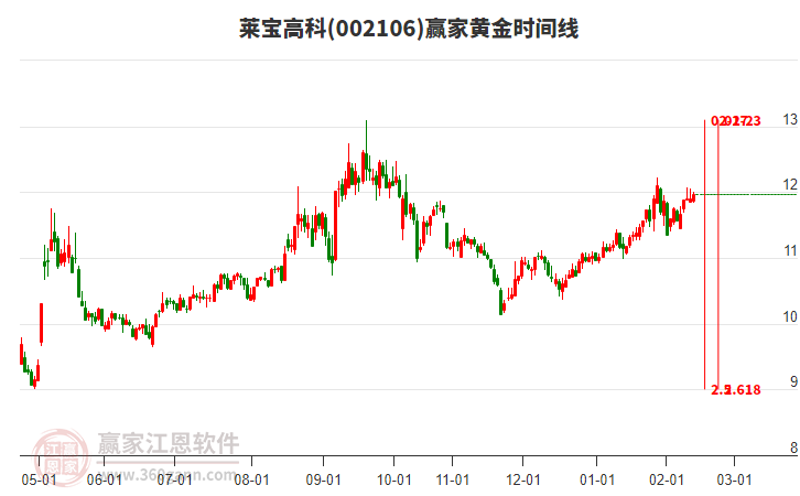 002106萊寶高科贏家黃金時(shí)間周期線工具
