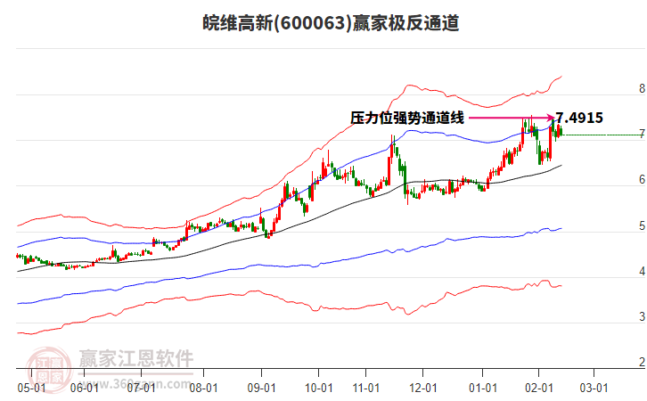 600063皖維高新贏家極反通道工具