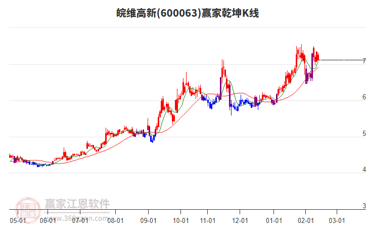 600063皖維高新贏家乾坤K線工具