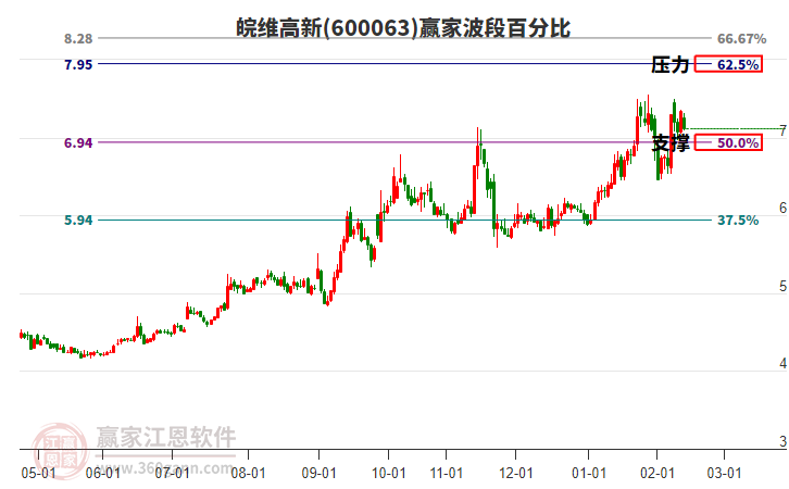 600063皖維高新贏家波段百分比工具